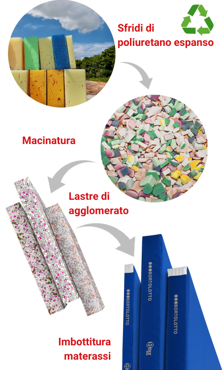 materiali riciclato - processo green foam