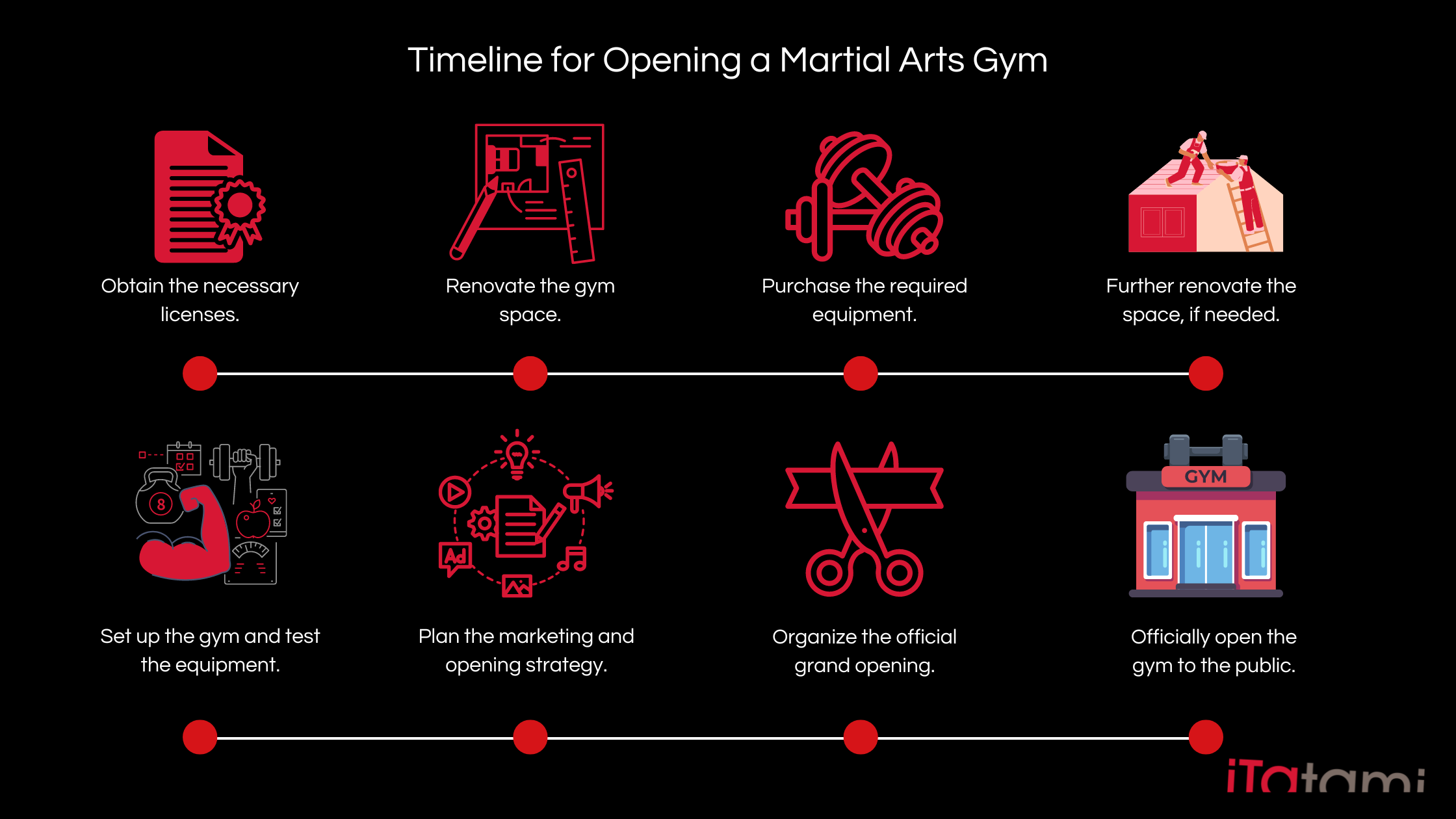 Timeline for opening a martial arts gym