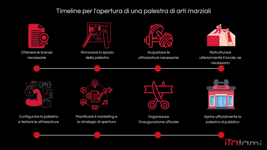 Timeline per l'apertura di una palestra di arti marziali